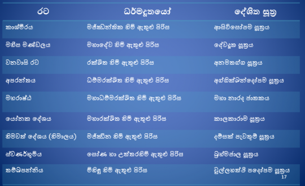 නවරට සසුන් පිහිටුවීම