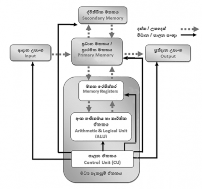 von neuman architechture
