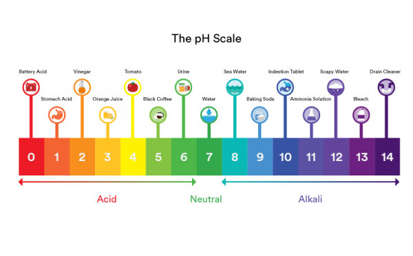 PH level